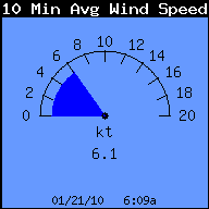 Do the math. 1 knot = 1.15 MPH